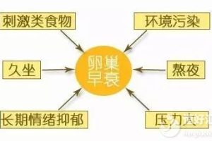 卵巢早衰是如何发现的？怎么预防？